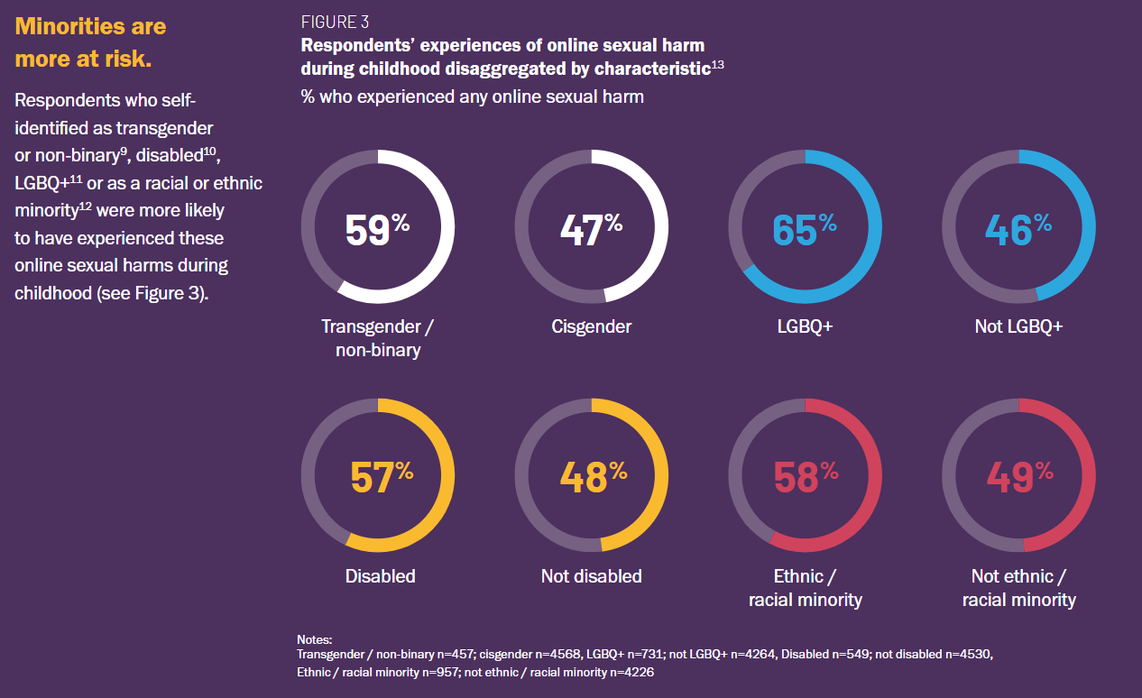 Statistics on the rate of marginalized children experiencing online sexual abuse.